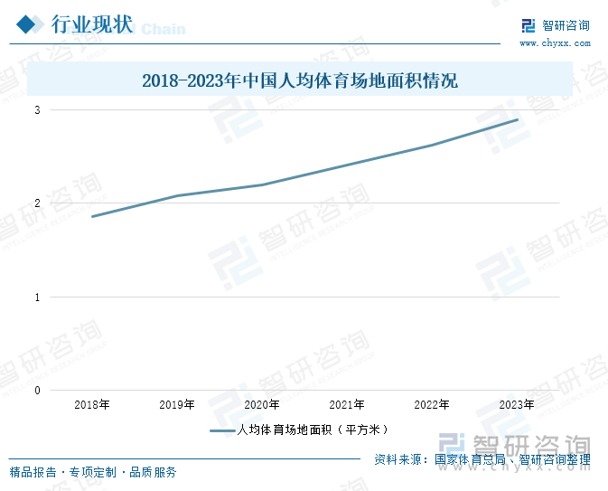 2018-2023年中国人均体育场地面积情况