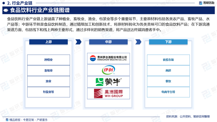 食品飲料行業(yè)作為終端消費(fèi)者接觸最為緊密的行業(yè)之一，其產(chǎn)業(yè)鏈極為豐富，橫跨多個(gè)行業(yè)領(lǐng)域。在產(chǎn)業(yè)鏈上游，涵蓋了種植業(yè)、畜牧業(yè)、漁業(yè)、包裝業(yè)等多個(gè)重要環(huán)節(jié)，主要原材料包括各類(lèi)農(nóng)產(chǎn)品、畜牧產(chǎn)品、水產(chǎn)品等，這些原材料的質(zhì)量與供應(yīng)穩(wěn)定性對(duì)食品飲料行業(yè)的生產(chǎn)與發(fā)展具有重要影響。中游環(huán)節(jié)則是食品飲料制造，通過(guò)精細(xì)加工和創(chuàng)新技術(shù)，將原材料轉(zhuǎn)化為各類(lèi)美味可口的食品飲料產(chǎn)品。在下游流通渠道方面，包括線下和線上兩種主要形式，通過(guò)多樣化的銷(xiāo)售渠道，將產(chǎn)品送達(dá)終端消費(fèi)者手中。而終端需求則涵蓋了B端和C端兩大市場(chǎng)，B端以餐飲業(yè)為主，C端則主要滿足個(gè)人及家庭消費(fèi)需求，這種多元化的市場(chǎng)需求為食品飲料行業(yè)的發(fā)展提供了廣闊的空間。