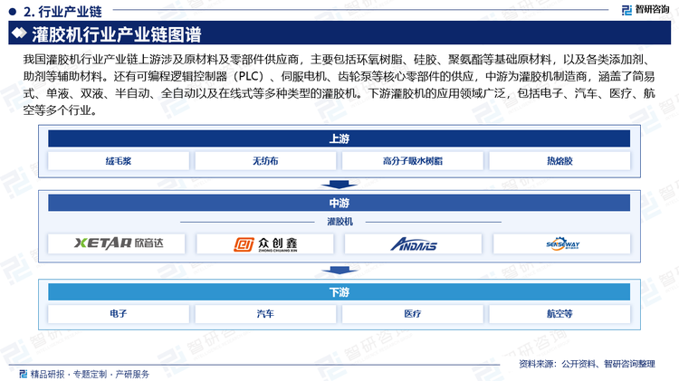 我国灌胶机行业产业链上游涉及原材料及零部件供应商，主要包括环氧树脂、硅胶、聚氨酯等基础原材料，以及各类添加剂、助剂等辅助材料。还有可编程逻辑控制器（PLC）、伺服电机、齿轮泵等核心零部件的供应，中游为灌胶机制造商，涵盖了简易式、单液、双液、半自动、全自动以及在线式等多种类型的灌胶机。下游灌胶机的应用领域广泛，包括电子、汽车、医疗、航空等多个行业。