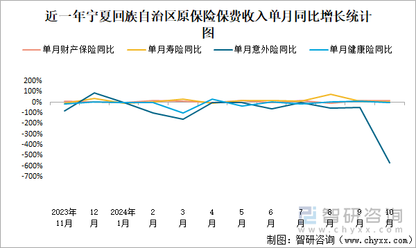 近一年宁夏回族自治区原保险保费收入单月同比增长统计图