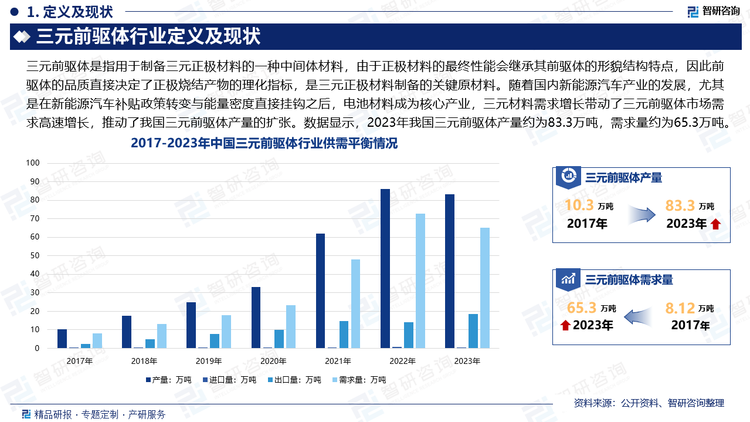 整體來(lái)看，中國(guó)的三元前驅(qū)體行業(yè)發(fā)展起步相對(duì)較晚，行業(yè)起步于消費(fèi)電子領(lǐng)域，隨著中國(guó)消費(fèi)電子產(chǎn)業(yè)的擴(kuò)大，三元前驅(qū)體與三元材料也有較大的發(fā)展。同時(shí)，隨著國(guó)內(nèi)新能源汽車(chē)產(chǎn)業(yè)的發(fā)展，電池材料成為核心產(chǎn)業(yè)，行業(yè)迎來(lái)高速發(fā)展期，產(chǎn)銷(xiāo)規(guī)模持續(xù)高速擴(kuò)大。尤其是在新能源汽車(chē)補(bǔ)貼政策轉(zhuǎn)變，與能量密度直接掛鉤之后，三元材料需求迅速增長(zhǎng)，三元前驅(qū)體市場(chǎng)需求也隨之高速增長(zhǎng)，推動(dòng)了我國(guó)三元前驅(qū)體產(chǎn)量的擴(kuò)張。數(shù)據(jù)顯示，2023年我國(guó)三元前驅(qū)體產(chǎn)量約為83.3萬(wàn)噸，需求量約為65.3萬(wàn)噸。