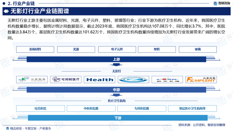 无影灯行业上游主要包括金属材料、光源、电子元件、塑料、玻璃等行业；行业下游为医疗卫生机构，近年来，我国医疗卫生机构数量稳步增长，据统计统计局数据显示，截止2023年底，我国医疗卫生机构达107.08万个，同比增长3.7%，其中，医院数量达3.84万个，基层医疗卫生机构数量达101.62万个，我国医疗卫生机构数量持续增加为无影灯行业发展带来广阔的增长空间。