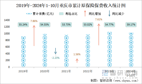 2019年-2024年1-10月重庆市累计原保险保费收入统计图