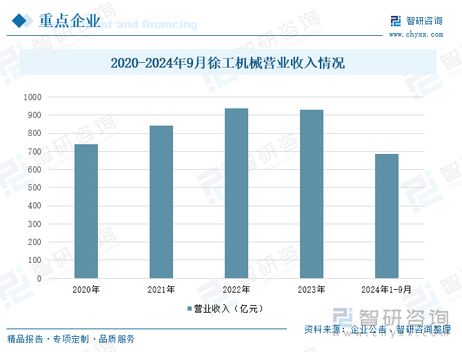 2020-2024年9月徐工机械营业收入情况