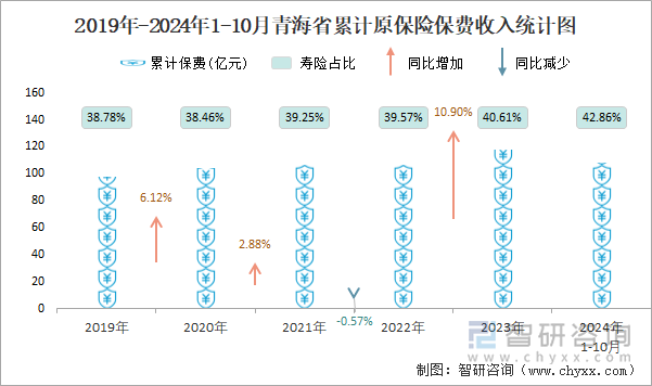 2019年-2024年1-10月青海省累计原保险保费收入统计图