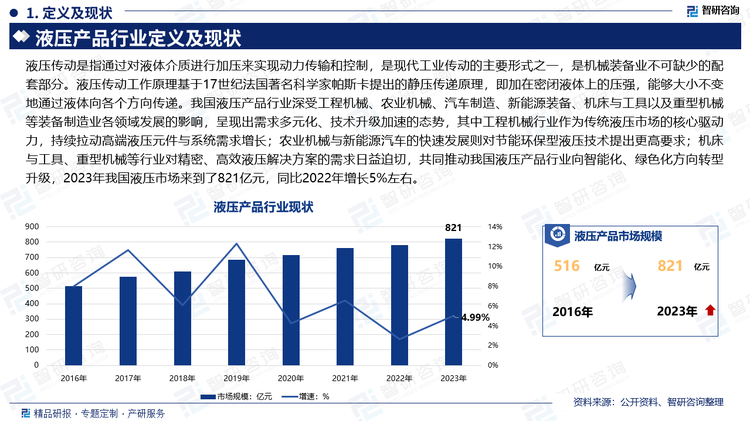 液压传动是指通过对液体介质进行加压来实现动力传输和控制，是现代工业传动的主要形式之一，是机械装备业不可缺少的配套部分。液压传动工作原理基于17世纪法国著名科学家帕斯卡提出的静压传递原理，即加在密闭液体上的压强，能够大小不变地通过液体向各个方向传递。我国液压产品行业深受工程机械、农业机械、汽车制造、新能源装备、机床与工具以及重型机械等装备制造业各领域发展的影响，呈现出需求多元化、技术升级加速的态势，其中工程机械行业作为传统液压市场的核心驱动力，持续拉动高端液压元件与系统需求增长；农业机械与新能源汽车的快速发展则对节能环保型液压技术提出更高要求；机床与工具、重型机械等行业对精密、高效液压解决方案的需求日益迫切，共同推动我国液压产品行业向智能化、绿色化方向转型升级，2023年我国液压市场来到了821亿元，同比2022年增长5%左右。