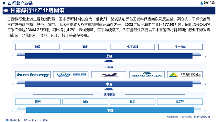 甘露醇行业上游主要包括海带、玉米等原材料供应商，催化剂、酸碱试剂等化工辅料供应商以及反应釜、离心机、干燥设备等生产设备供应商，其中，海带、玉米是提取天然甘露醇的重要原料之一，2023年我国海带产量达177.99万吨，同比增长24.4%，玉米产量达28884.23万吨，同比增长4.2%，我国海带、玉米持续增产，为甘露醇生产提供了丰富的原材料基础；行业下游为应用市场，涵盖医药、食品、化工、轻工等诸多领域。