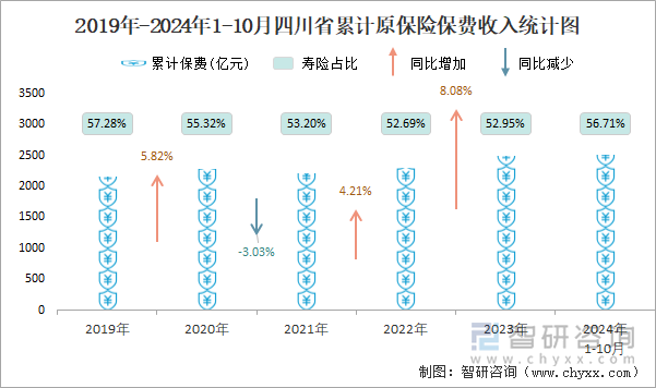 2019年-2024年1-10月四川省累计原保险保费收入统计图