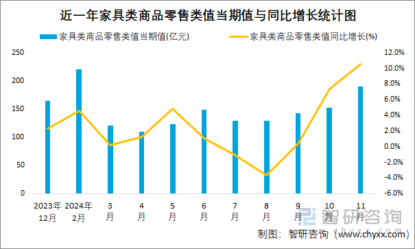 近一年家具類商品零售類值當期值與同比增長統(tǒng)計圖