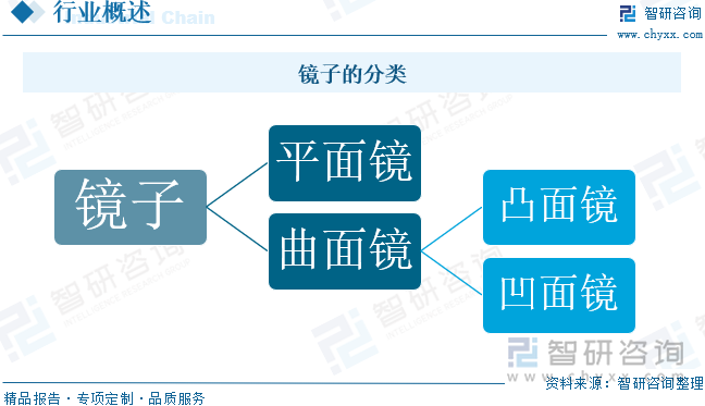 鏡子的分類