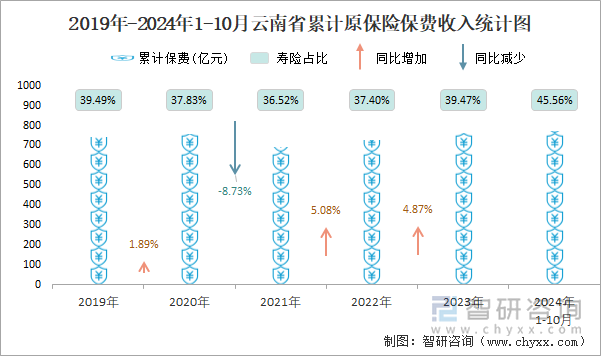 2019年-2024年1-10月云南省累计原保险保费收入统计图