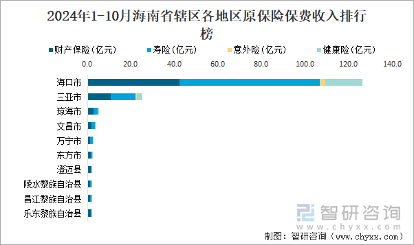 2024年1-10月海南省辖区各地区原保险保费收入排行榜