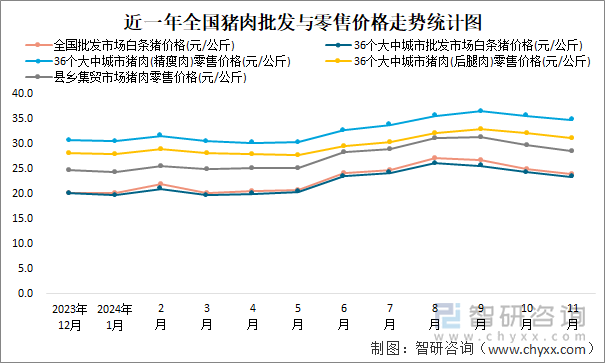 近一年全国猪肉批发与零售价格走势统计图