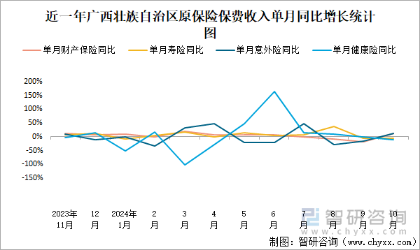 近一年廣西壯族自治區(qū)原保險保費收入單月同比增長統(tǒng)計圖