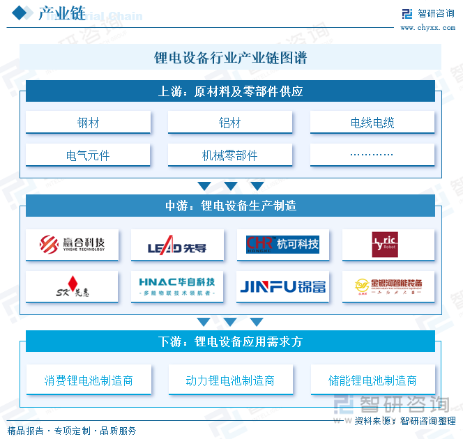 鋰電設(shè)備行業(yè)產(chǎn)業(yè)鏈圖譜