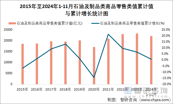 2015年至2024年1-11月石油及制品类商品零售类值累计值与累计增长统计图