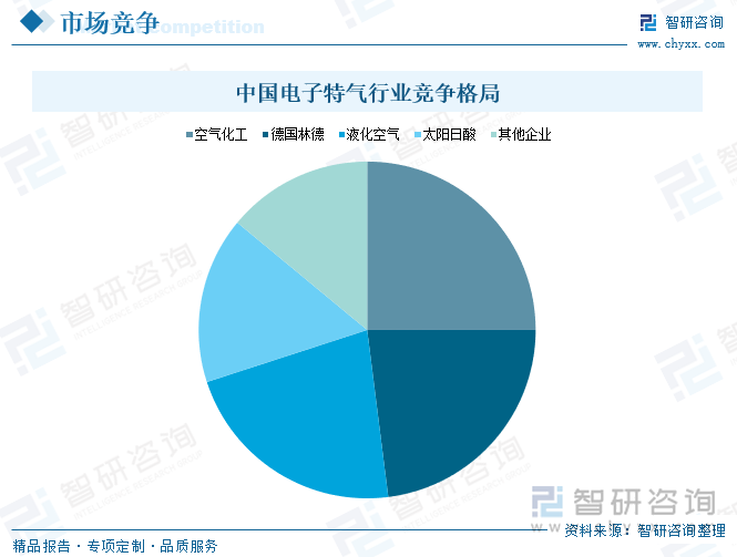 中国电子特气行业竞争格局