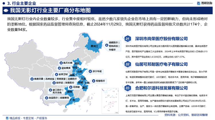 我国无影灯行业内企业数量较多，行业集中度相对较低，虽然少数几家领先企业在市场上具有一定的影响力，但尚未形成绝对的垄断地位。根据国家药品监督管理局查询信息，截止2024年11月29日，我国无影灯获得药品监督局批文总数共计174个，企业数量94家。