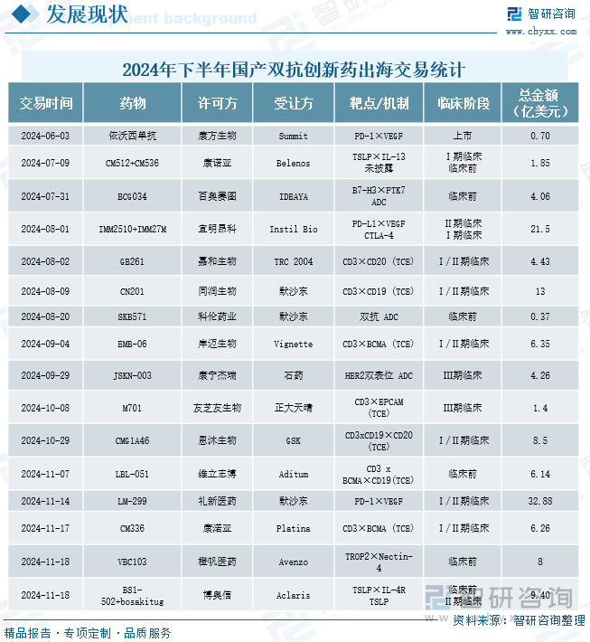 2024年下半年國產(chǎn)雙抗創(chuàng)新藥出海交易統(tǒng)計