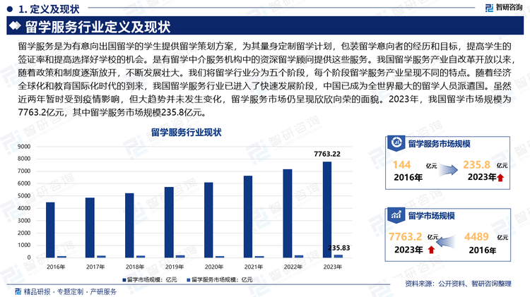 留学服务是为有意向出国留学的学生提供留学策划方案，为其量身定制留学计划，包装留学意向者的经历和目标，提高学生的签证率和提高选择好学校的机会。是有留学中介服务机构中的资深留学顾问提供这些服务。我国留学服务产业自改革开放以来，随着政策和制度逐渐放开，不断发展壮大。我们将留学行业分为五个阶段，每个阶段留学服务产业呈现不同的特点。随着经济全球化和教育国际化时代的到来，我国留学服务行业已进入了快速发展阶段，中国已成为全世界最大的留学人员派遣国。虽然近两年暂时受到疫情影响，但大趋势并未发生变化，留学服务市场仍呈现欣欣向荣的面貌。2023年，我国留学市场规模为7763.2亿元，其中留学服务市场规模235.8亿元。