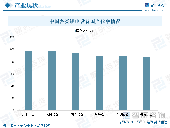 中國各類鋰電設(shè)備國產(chǎn)化率情況