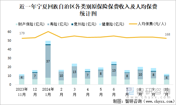 近一年宁夏回族自治区各类别原保险保费收入及人均保费统计图