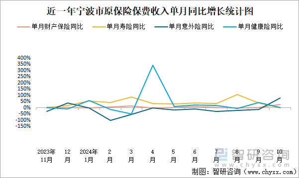 近一年宁波市原保险保费收入单月同比增长统计图