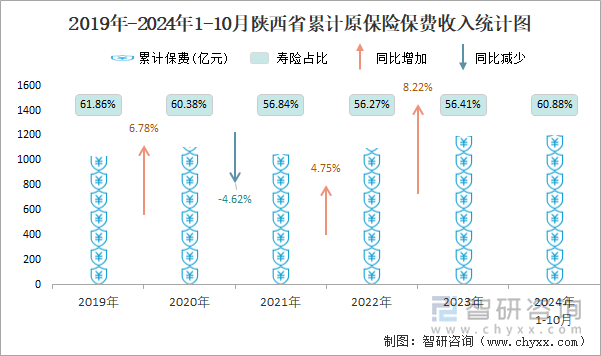 2019年-2024年1-10月陕西省累计原保险保费收入统计图