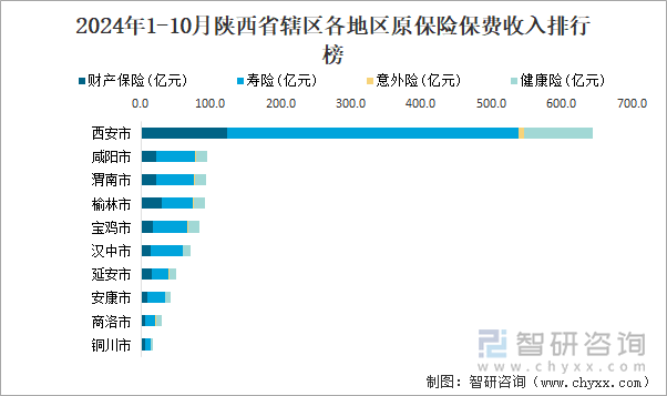 2024年1-10月陕西省辖区各地区原保险保费收入排行榜