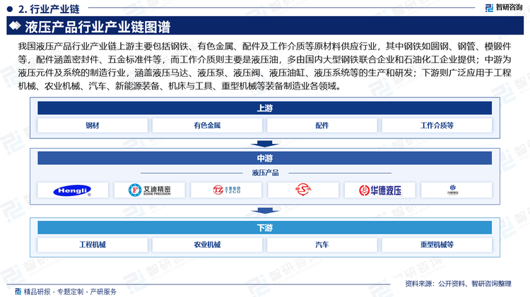 我国液压产品行业产业链上游主要包括钢铁、有色金属、配件及工作介质等原材料供应行业，其中钢铁如圆钢、钢管、模锻件等，配件涵盖密封件、五金标准件等，而工作介质则主要是液压油，多由国内大型钢铁联合企业和石油化工企业提供；中游为液压元件及系统的制造行业，涵盖液压马达、液压泵、液压阀、液压油缸、液压系统等的生产和研发；下游则广泛应用于工程机械、农业机械、汽车、新能源装备、机床与工具、重型机械等装备制造业各领域。