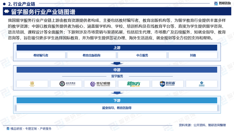 我國留學服務行業(yè)產(chǎn)業(yè)鏈上游由教育資源提供者構成，主要包括教材編寫者、教育出版機構等，為留學教育行業(yè)提供豐富多樣的教學資源；中游以教育服務提供者為核心，涵蓋留學機構、學校、培訓機構及在線教育平臺等，直接為學生提供留學咨詢、語言培訓、課程設計等全面服務；下游則涉及市場營銷與渠道拓展，包括招生代理、市場推廣及后續(xù)服務，如就業(yè)指導、教育咨詢等，旨在吸引更多學生選擇國際教育，并為留學生提供簽證辦理、海外生活適應、就業(yè)規(guī)劃等全方位的支持和幫助。