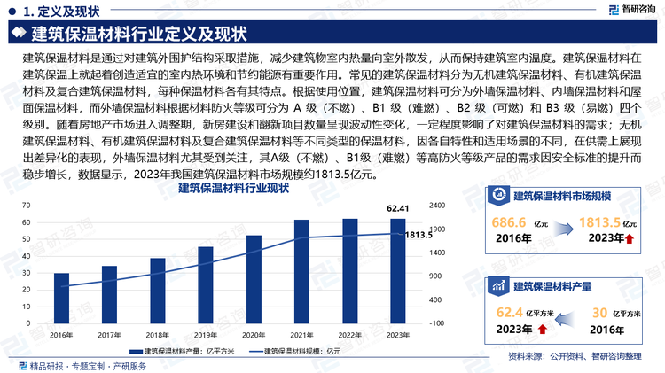 建筑保温材料是通过对建筑外围护结构采取措施，减少建筑物室内热量向室外散发，从而保持建筑室内温度。建筑保温材料在建筑保温上就起着创造适宜的室内热环境和节约能源有重要作用。常见的建筑保温材料分为无机建筑保温材料、有机建筑保温材料及复合建筑保温材料，每种保温材料各有其特点。根据使用位置，建筑保温材料可分为外墙保温材料、内墙保温材料和屋面保温材料，而外墙保温材料根据材料防火等级可分为 A 级（不燃）、B1 级（难燃）、B2 级（可燃）和 B3 级（易燃）四个级别。随着房地产市场进入调整期，新房建设和翻新项目数量呈现波动性变化，一定程度影响了对建筑保温材料的需求；无机建筑保温材料、有机建筑保温材料及复合建筑保温材料等不同类型的保温材料，因各自特性和适用场景的不同，在供需上展现出差异化的表现，外墙保温材料尤其受到关注，其A级（不燃）、B1级（难燃）等高防火等级产品的需求因安全标准的提升而稳步增长，数据显示，2023年我国建筑保温材料市场规模约1813.5亿元。