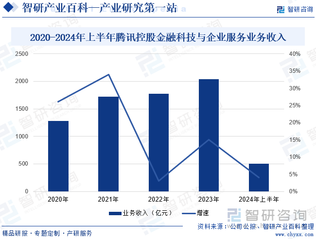 2020-2024年上半年騰訊控股金融科技與企業(yè)服務業(yè)務收入