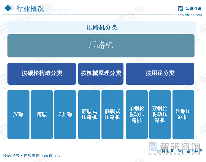 压路机分类