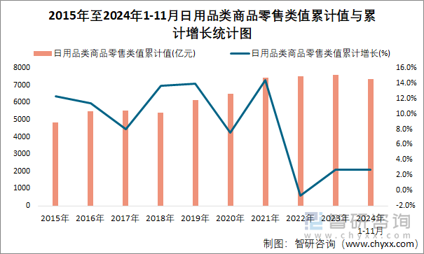 2015年至2024年1-11月日用品类商品零售类值累计值与累计增长统计图