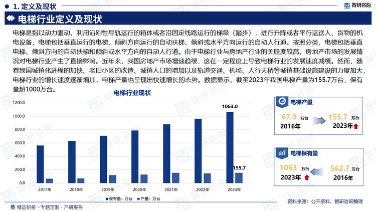 电梯是指以动力驱动，利用沿刚性导轨运行的箱体或者沿固定线路运行的梯级（踏步），进行升降或者平行运送人、货物的机电设备，电梯包括垂直运行的电梯、倾斜方向运行的自动扶梯、倾斜或水平方向运行的自动人行道。按照分类，电梯包括垂直电梯、倾斜方向的自动扶梯和倾斜或水平方向的自动人行道。由于电梯行业与房地产行业的关联度较高，房地产市场的发展情况对电梯行业产生了直接影响。近年来，我国房地产市场增速趋缓，这在一定程度上导致电梯行业的发展速度减缓。然而，随着我国城镇化进程的加快、老旧小区的改造、城镇人口的增加以及轨道交通、机场、人行天桥等城镇基础设施建设的力度加大，电梯行业的增长速度逐渐增加，电梯产量也呈现出快速增长的态势。数据显示，截至2023年我国电梯产量为155.7万台，保有量超1000万台。