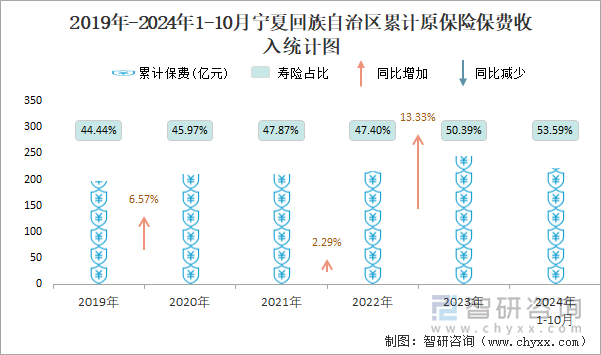 2019年-2024年1-10月宁夏回族自治区累计原保险保费收入统计图