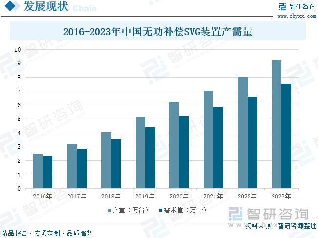 2016-2023年中国无功补偿SVG装置产需量