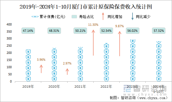 2019年-2024年1-10月厦门市累计原保险保费收入统计图