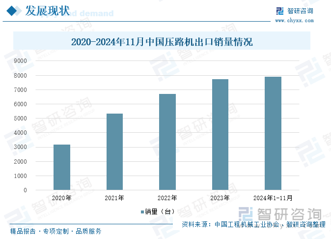 2020-2024年11月中国压路机出口销量情况