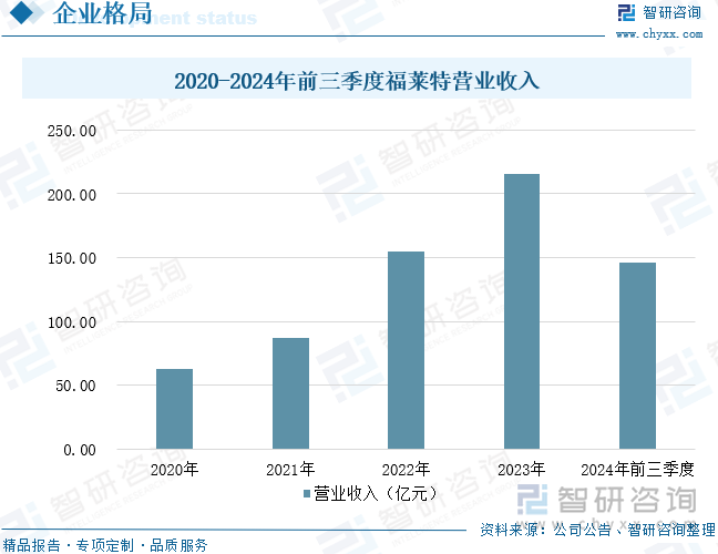 2020-2024年前三季度福萊特營業(yè)收入