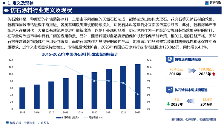 未来，随着农村居民收入水平提高、村庄环境改善以及城乡差距缩小，促使农村自建房的新建和翻建需求增加，仿石涂料因其高质感、高耐候等优越性能，在农村市场得到广泛应用，前景广阔，有望成为仿石涂料市场的新增长点。