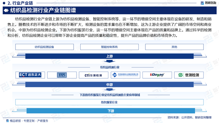 紡織品檢測行業(yè)產業(yè)鏈上游為紡織品檢測設備、智能控制系統(tǒng)等，這一環(huán)節(jié)的增值空間主要體現(xiàn)在設備的研發(fā)、制造和銷售上。隨著技術的不斷進步和市場的不斷擴大，檢測設備的需求量也在不斷增加，這為上游企業(yè)提供了廣闊的市場空間和商業(yè)機會。中游為紡織品檢測企業(yè)。下游為紡織服裝行業(yè)，這一環(huán)節(jié)的增值空間主要體現(xiàn)在產品的質量和品牌上。通過科學的檢測和分析，紡織品檢測企業(yè)可以幫助下游企業(yè)提高產品的質量和穩(wěn)定性，提升產品的品牌價值和市場競爭力。