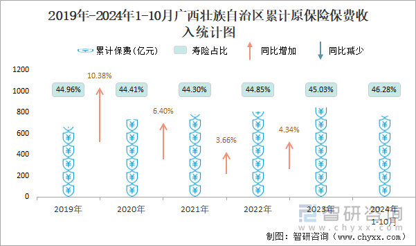 2019年-2024年1-10月廣西壯族自治區(qū)累計原保險保費收入統(tǒng)計圖