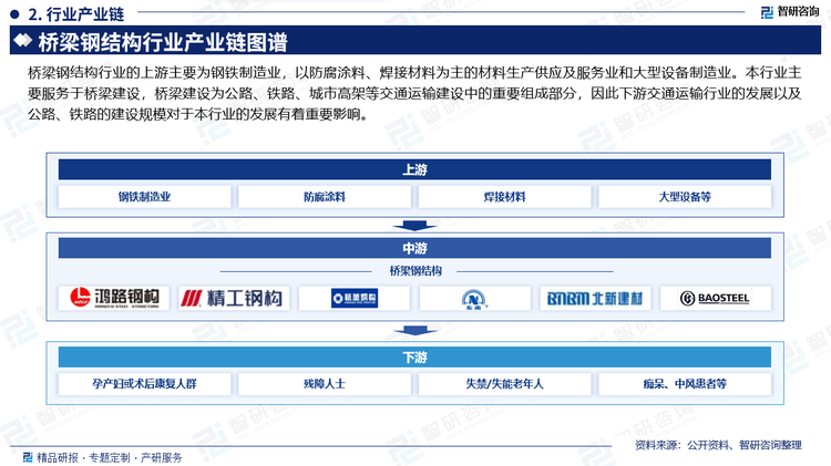 桥梁钢结构行业的上游主要为钢铁制造业，以防腐涂料、焊接材料为主的材料生产供应及服务业和大型设备制造业。本行业主要服务于桥梁建设，桥梁建设为公路、铁路、城市高架等交通运输建设中的重要组成部分，因此下游交通运输行业的发展以及公路、铁路的建设规模对于本行业的发展有着重要影响。