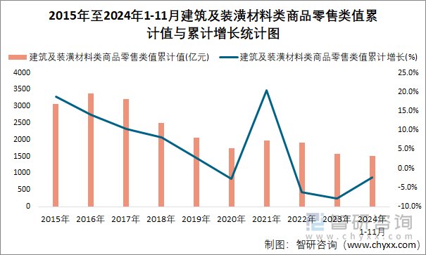 2015年至2024年1-11月建筑及装潢材料类商品零售类值累计值与累计增长统计图