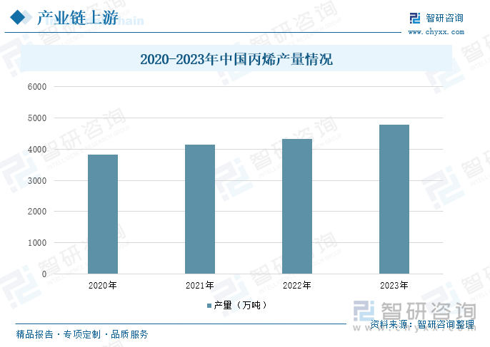 2020-2023年中国丙烯产量情况