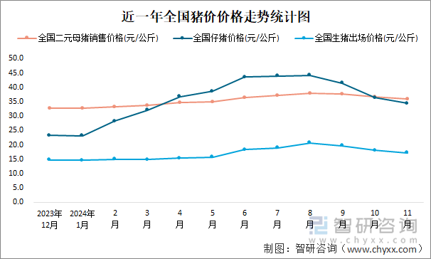 近一年全国猪价价格走势统计图