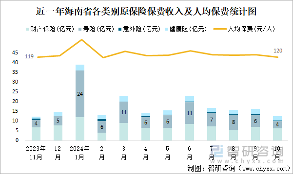 近一年海南省各类别原保险保费收入及人均保费统计图