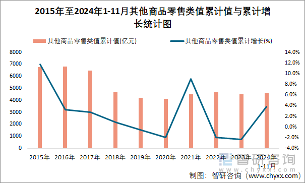 2015年至2024年1-11月其他商品零售类值累计值与累计增长统计图